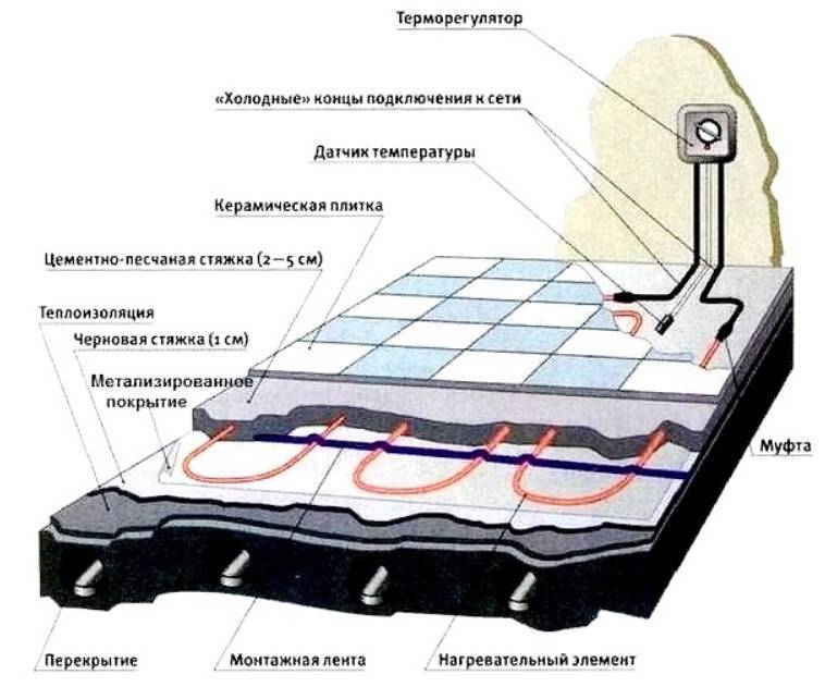 Укладка плитки на теплый пол: водяной и электрический