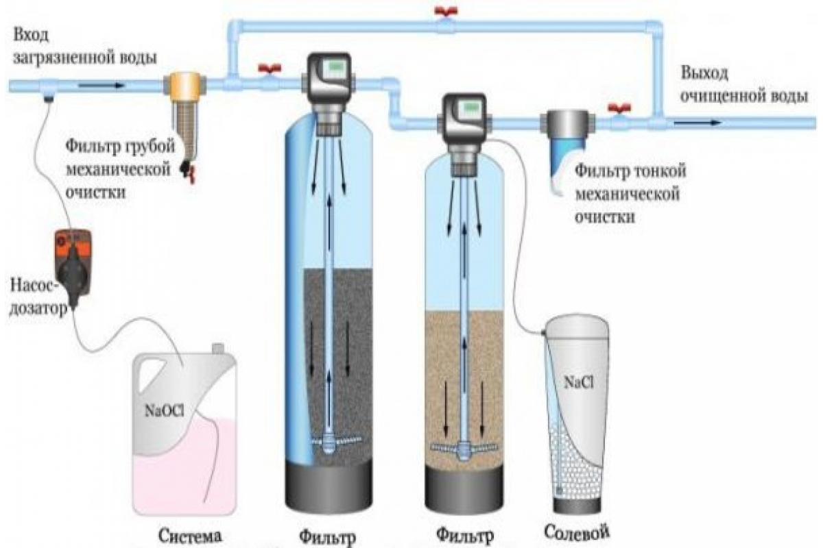 Схема фильтрации воды из скважины для частного дома