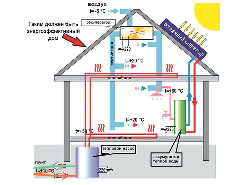 Современные энергосберегающие системы отопления