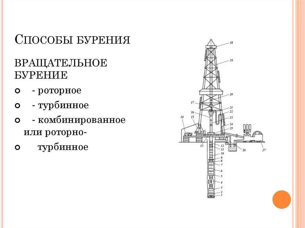 Классификация способов бурения скважин принципиальная схема вращательного бурения