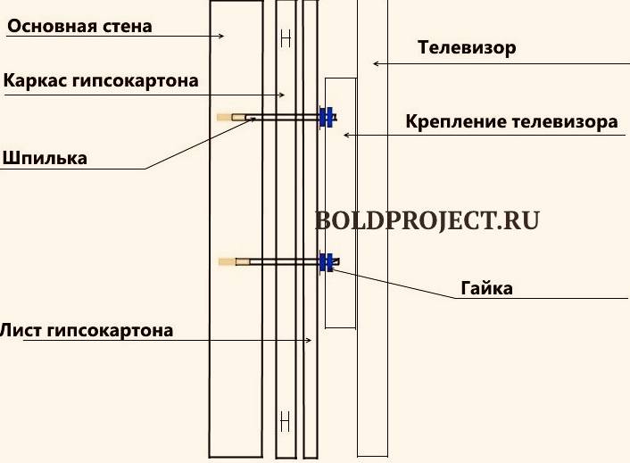 Можно ли вешать телевизор на гипсокартонную стену