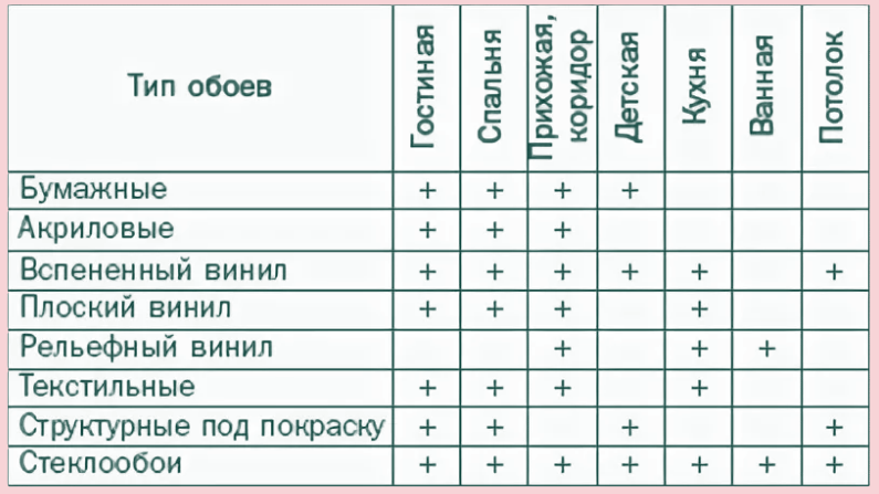 Виды обоев для стен и их характеристика