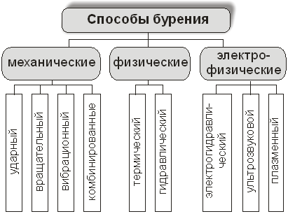 Механический способ. Классификация способов бурения скважин. Механические способы бурения горных пород. Способы бурения скважин классифицируются. Бурение скважин механическим способом.