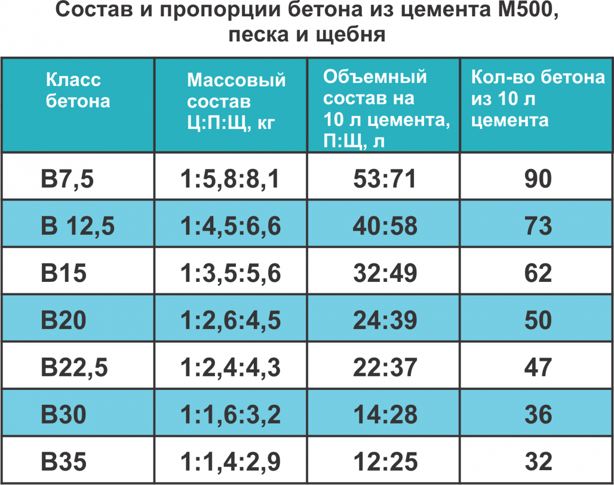 Состав бетона портландцемент. Раствор для бетона м500 пропорции. Пропорции цемента. Пропорции цемента и песка.