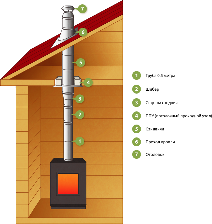 Как поставить трубу в бане. Дымоход для банной печи 115мм через стену. Крепление дымовой сэндвич дымохода в бане. Сэндвич труба для дымохода бани. Сэндвич труба для дровяного котла.