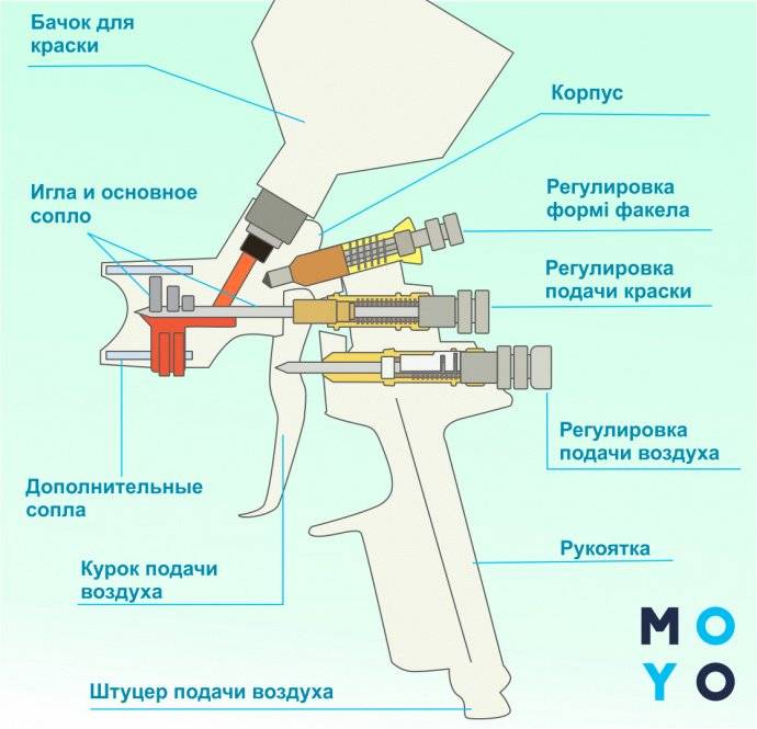 Выбор электрического краскопульта: 9 критериев для успешной покупки, виды и характеристики, рейтинг с обзорами, преимущества и недостатки моделей